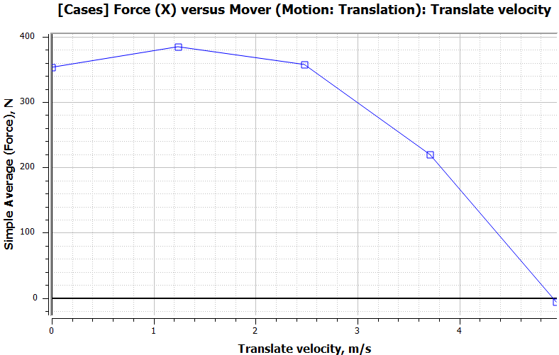 Average thrust force versus speed 