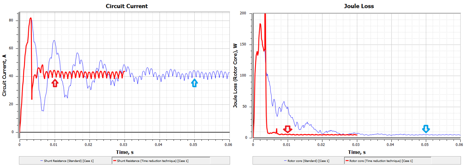 Circuit current versus time (left) and eddy current losses versus time in the solid iron rotor (right) – Blue lines are without time reduction techniques in JMAG and red lines with time reduction technique in JMAG