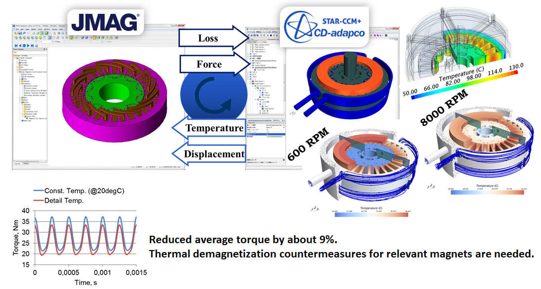 Cooling system of EV/HV drive motor