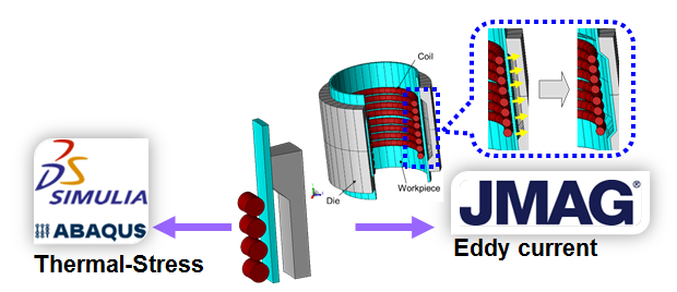 electromagnetic metal forming analysis