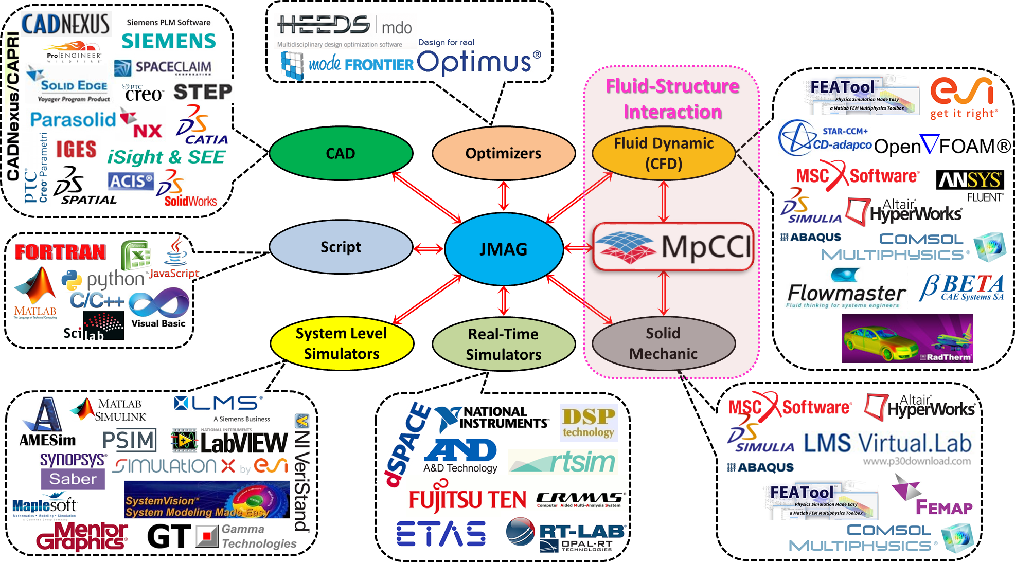 JMAG coupling interface