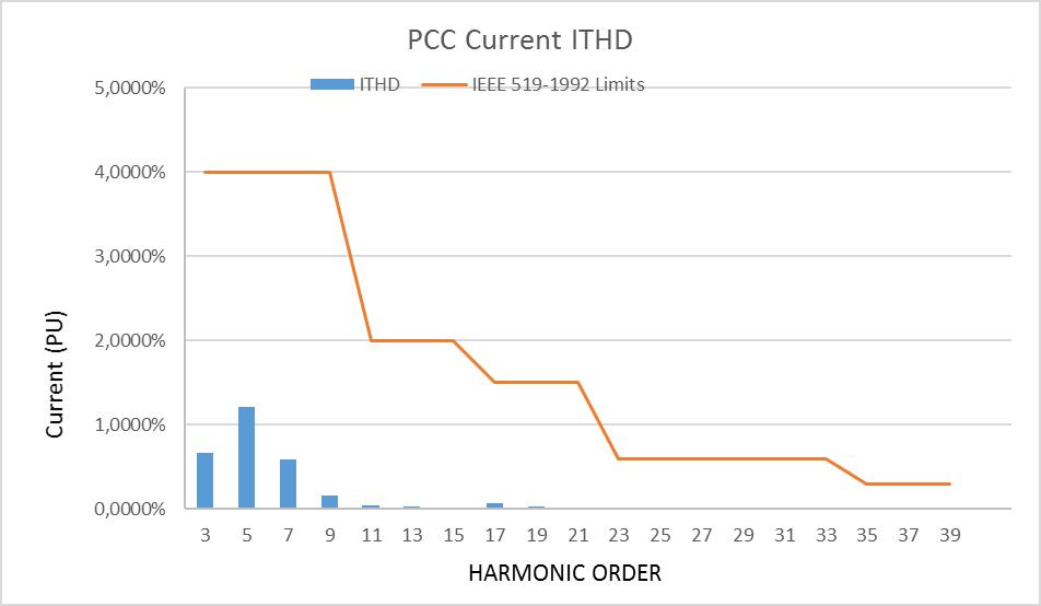 PPC curent ITHD curve