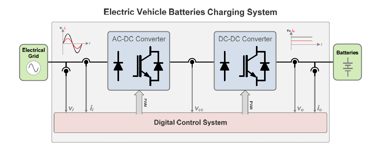 Electric vehicle on sale battery charger