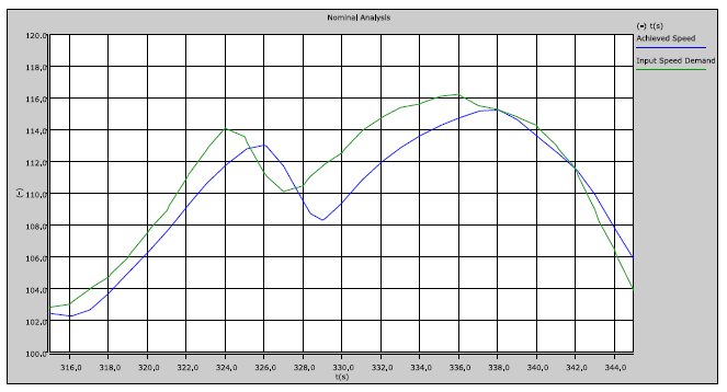 Nominal analysis : comparison between achieved speed and input speed demand