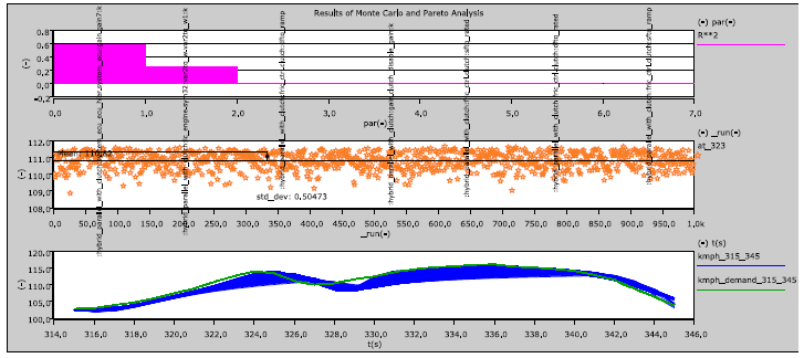 Results of Monte Carlo and Pareto Analysis