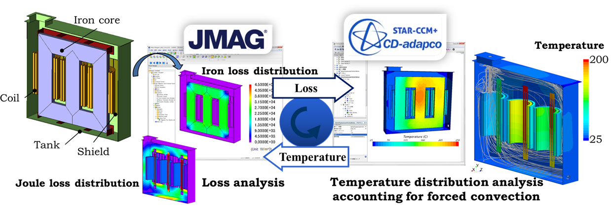 Temperature analysis of oil-immersed transformer