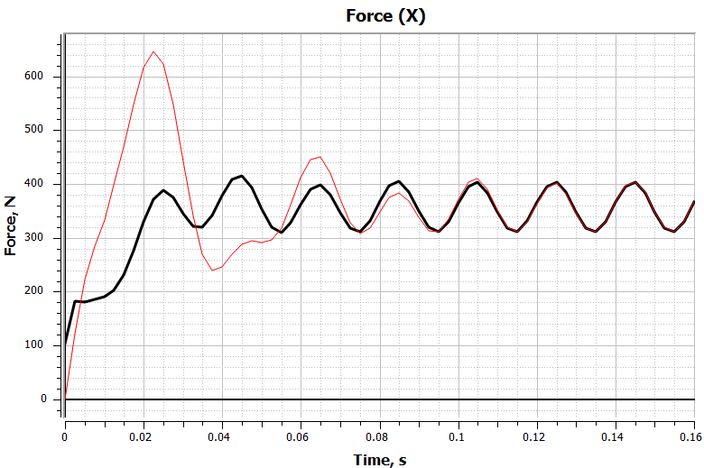 Thrust force versus time without time reduction technique (red line) and with time reduction technique (black line)