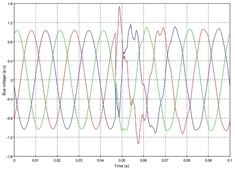 Transient-over-voltages-in-p.u-when-switching-a-capacitor-bank