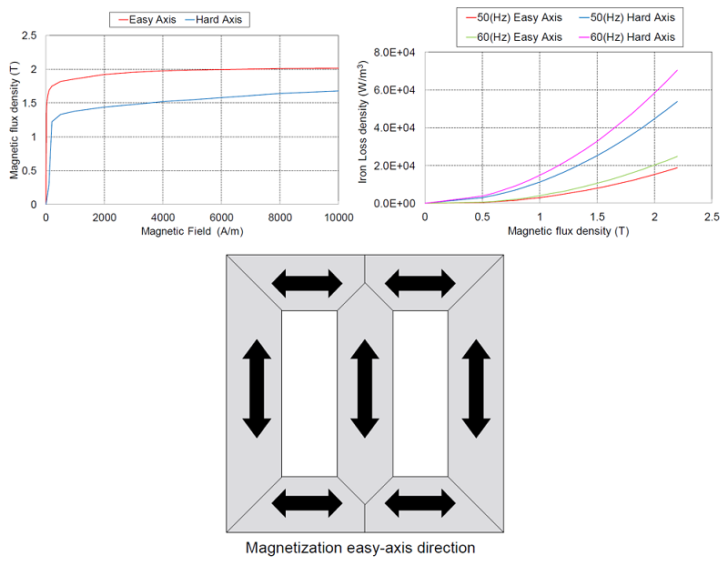 B-H curve and iron losses curves in easy and hard axis (top) and easy axis direction in the laminations (bottom) – hard axis is perpendicular to easy axis direction