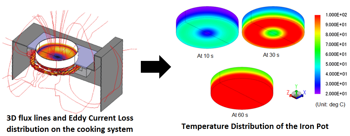 distribution on cooking system