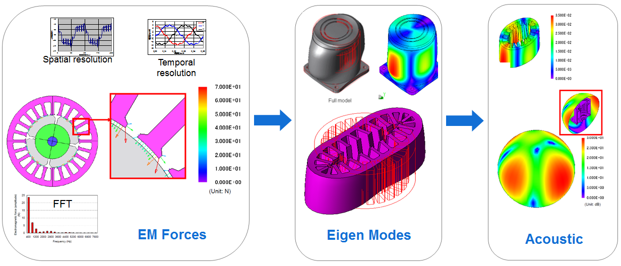 eigenmode and electromagnetic force distribution