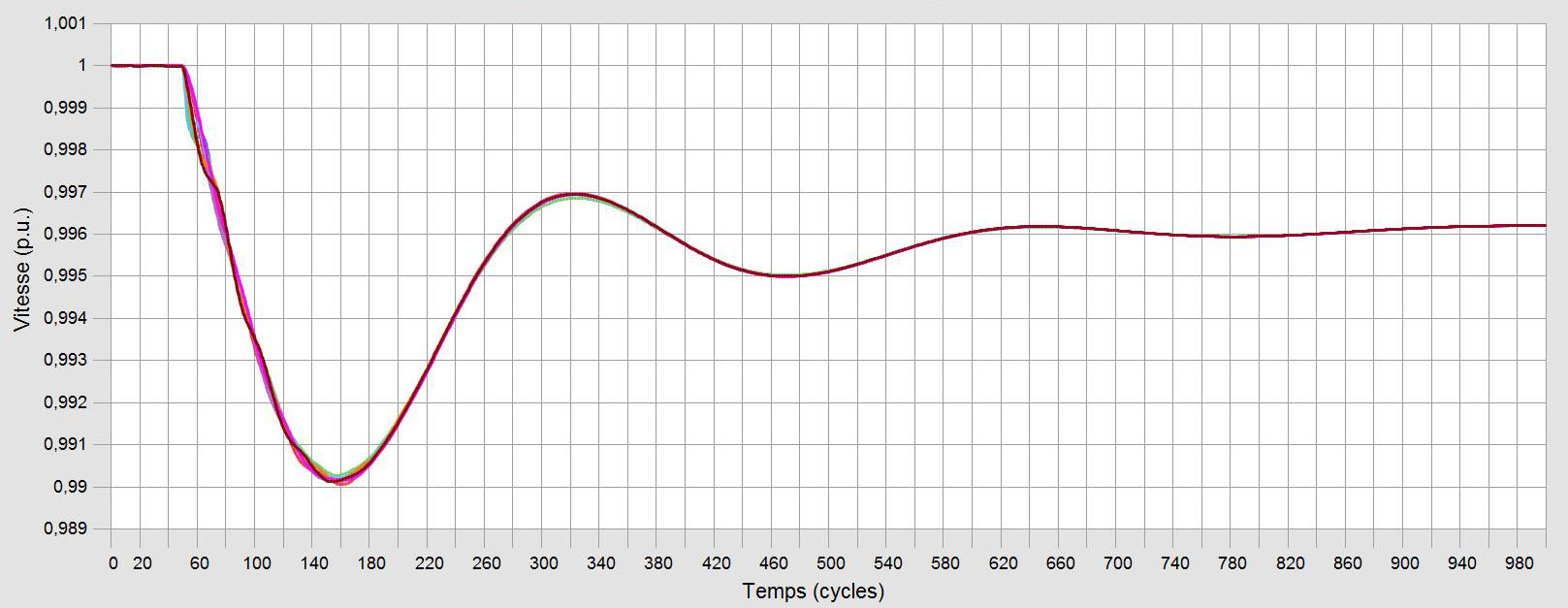 frequency at different point of the system