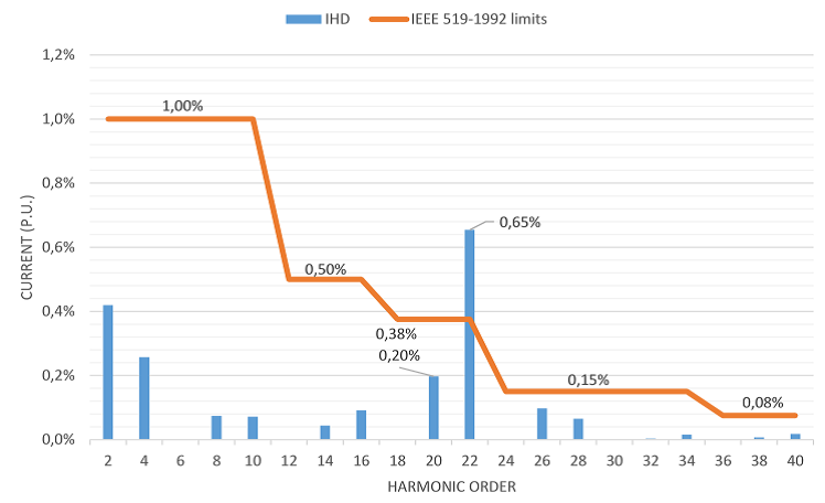 Harmonic Current Distortion