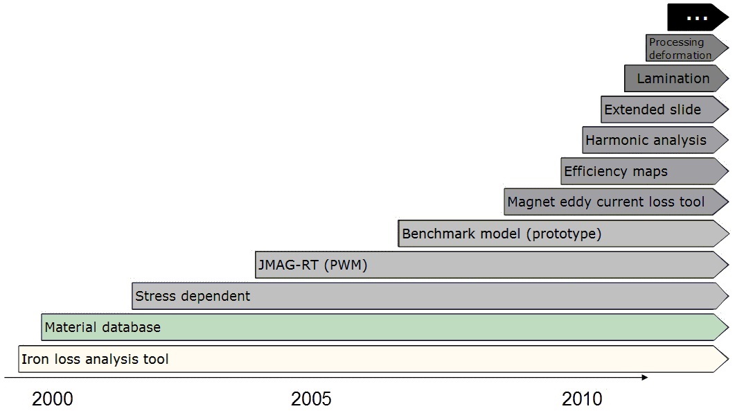history of JMAG's loss function development