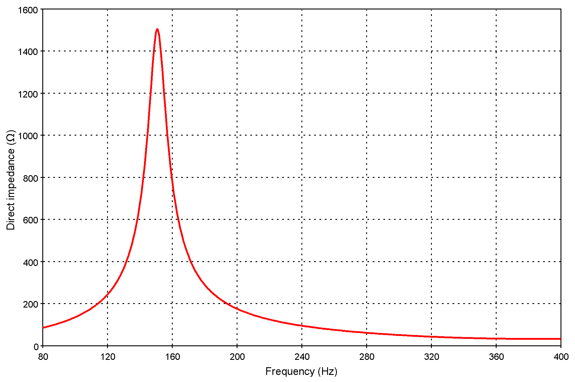 Impedance scan at the point of connection