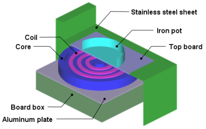 induction cooking system