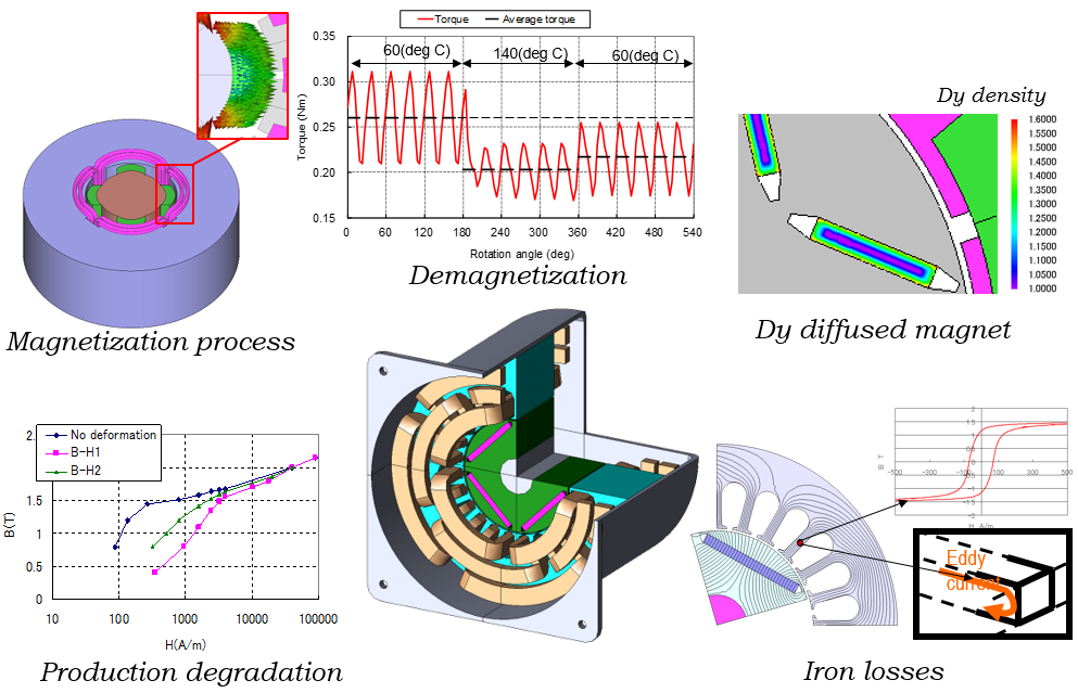 issues detection of the material modeling