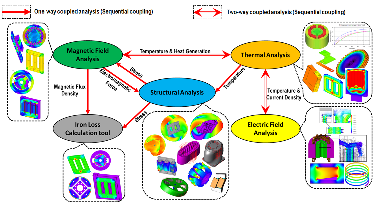 JMAG coupled analysis