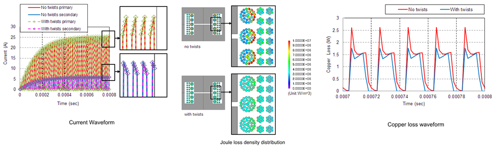 litz wire modeling