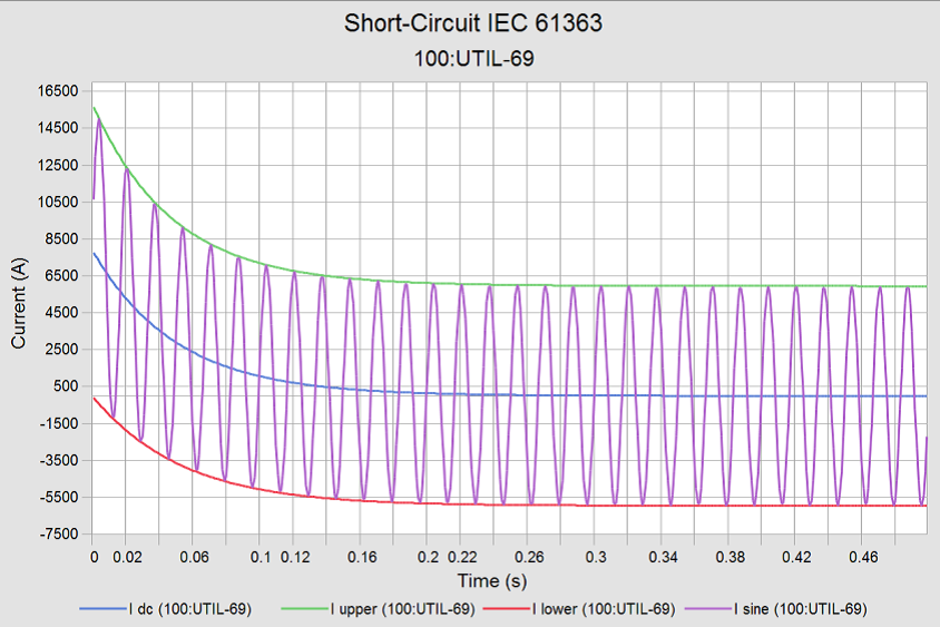 Sample IEC 61363© waveform plot