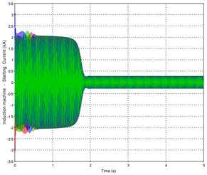 induction machine starting current