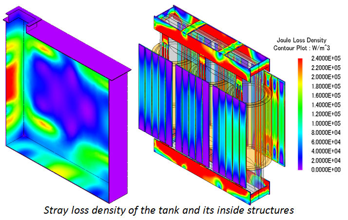 Stray loss density of the tank and its inside structures