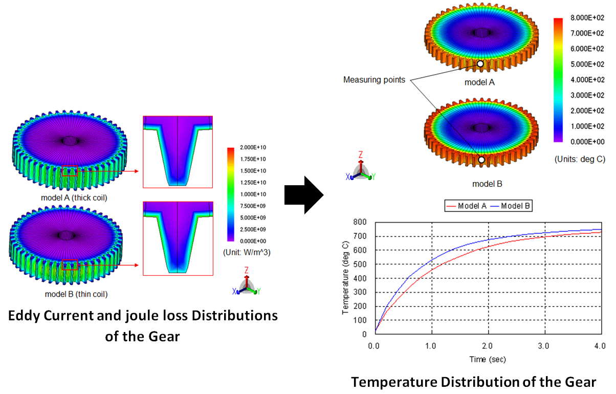 temperature and joule loss of a gear