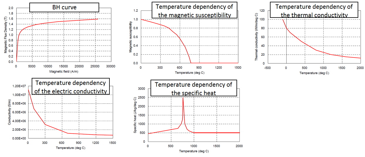 Temperature curves