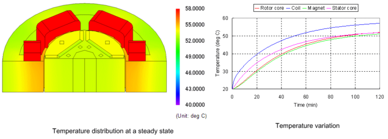 temperature distribution and iron losses