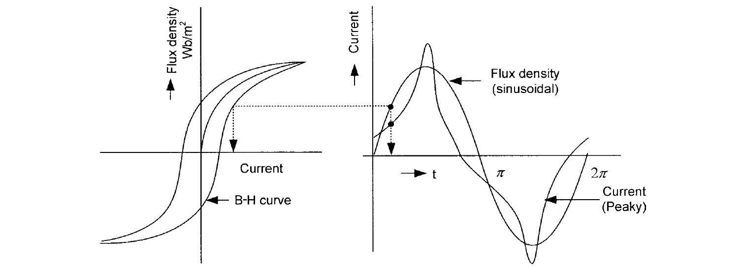 Typical B-H curve of a magnetic material and transformer magnetizing current