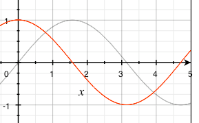 voltage and flux curve